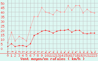 Courbe de la force du vent pour Saint-Julien-en-Quint (26)