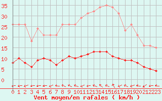 Courbe de la force du vent pour Valleroy (54)