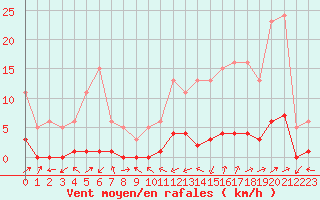 Courbe de la force du vent pour Miribel-les-Echelles (38)