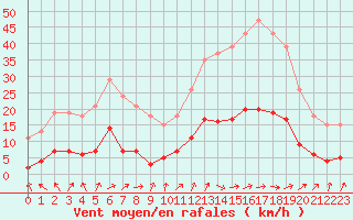 Courbe de la force du vent pour Cernay (86)