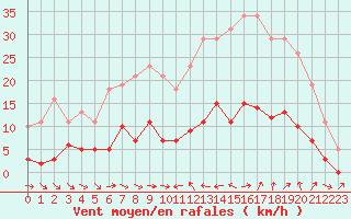 Courbe de la force du vent pour Xert / Chert (Esp)