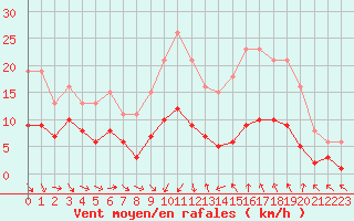 Courbe de la force du vent pour Saint-Jean-de-Vedas (34)