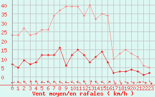 Courbe de la force du vent pour Thoiras (30)