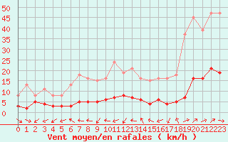 Courbe de la force du vent pour Sermange-Erzange (57)