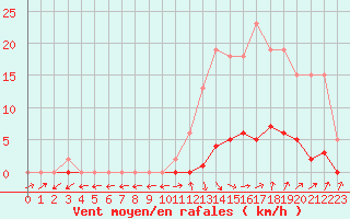 Courbe de la force du vent pour Pertuis - Grand Cros (84)