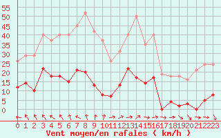 Courbe de la force du vent pour Agde (34)