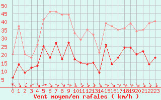 Courbe de la force du vent pour Villacoublay (78)