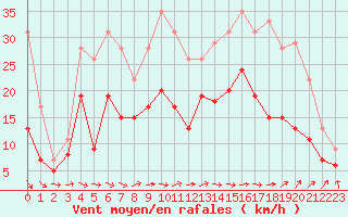 Courbe de la force du vent pour Toussus-le-Noble (78)