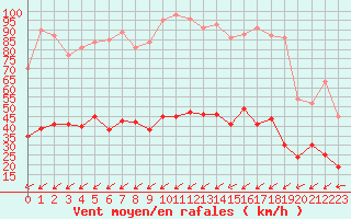 Courbe de la force du vent pour Figari (2A)