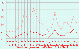 Courbe de la force du vent pour Engins (38)