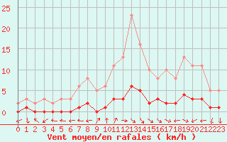 Courbe de la force du vent pour Bouligny (55)