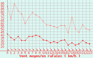 Courbe de la force du vent pour Ile d