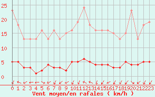 Courbe de la force du vent pour Sauteyrargues (34)