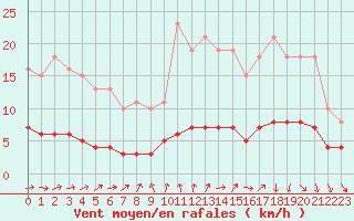 Courbe de la force du vent pour Saint-Igneuc (22)