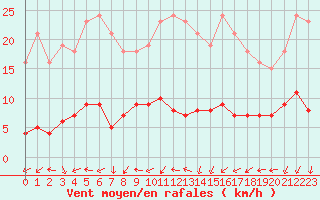 Courbe de la force du vent pour Gurande (44)