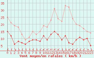 Courbe de la force du vent pour Saint-Nazaire (44)