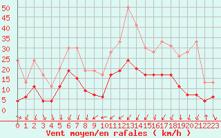 Courbe de la force du vent pour Aubenas - Lanas (07)