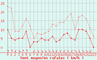 Courbe de la force du vent pour Ambrieu (01)