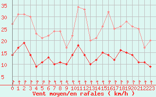 Courbe de la force du vent pour Saint-Dizier (52)