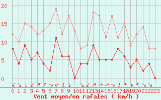 Courbe de la force du vent pour Aubenas - Lanas (07)