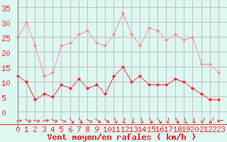 Courbe de la force du vent pour Paris - Montsouris (75)