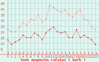 Courbe de la force du vent pour Le Bourget (93)