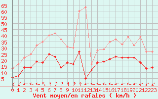 Courbe de la force du vent pour Hyres (83)