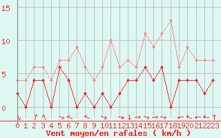 Courbe de la force du vent pour Carpentras (84)