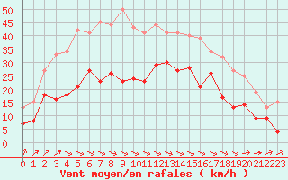 Courbe de la force du vent pour Cherbourg (50)