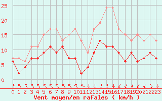 Courbe de la force du vent pour Lyon - Saint-Exupry (69)