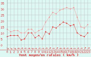 Courbe de la force du vent pour Chteaudun (28)