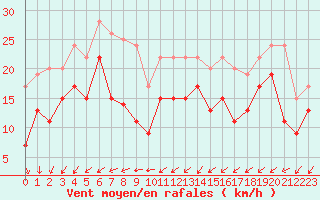 Courbe de la force du vent pour Ploumanac