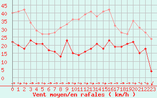 Courbe de la force du vent pour Cap Pertusato (2A)