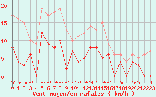 Courbe de la force du vent pour Metz (57)