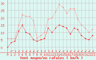 Courbe de la force du vent pour Creil (60)