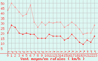 Courbe de la force du vent pour Ile d