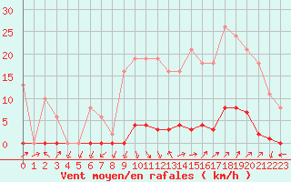 Courbe de la force du vent pour Gignac (34)
