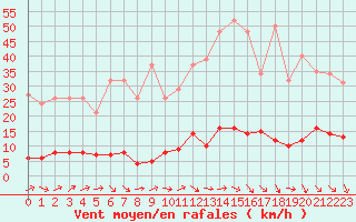 Courbe de la force du vent pour Lamballe (22)