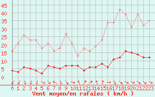 Courbe de la force du vent pour Cavalaire-sur-Mer (83)