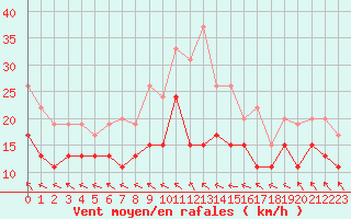Courbe de la force du vent pour Bordeaux (33)