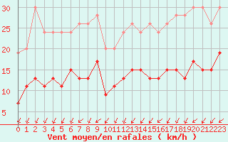 Courbe de la force du vent pour Trappes (78)