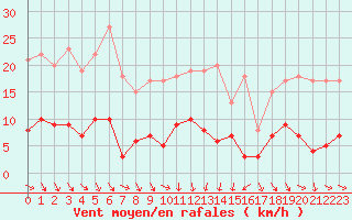 Courbe de la force du vent pour Paris - Montsouris (75)