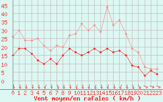 Courbe de la force du vent pour Toussus-le-Noble (78)
