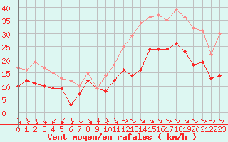 Courbe de la force du vent pour Rochefort Saint-Agnant (17)