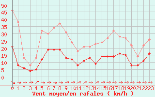 Courbe de la force du vent pour Mende - Chabrits (48)