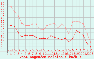 Courbe de la force du vent pour Montredon des Corbires (11)