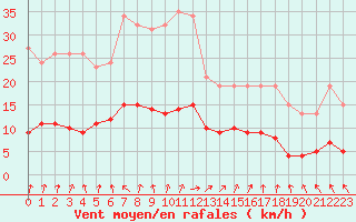 Courbe de la force du vent pour Coulommes-et-Marqueny (08)