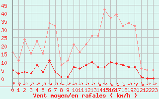 Courbe de la force du vent pour Nonaville (16)