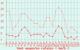 Courbe de la force du vent pour Als (30)