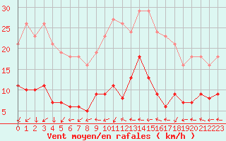 Courbe de la force du vent pour Gurande (44)